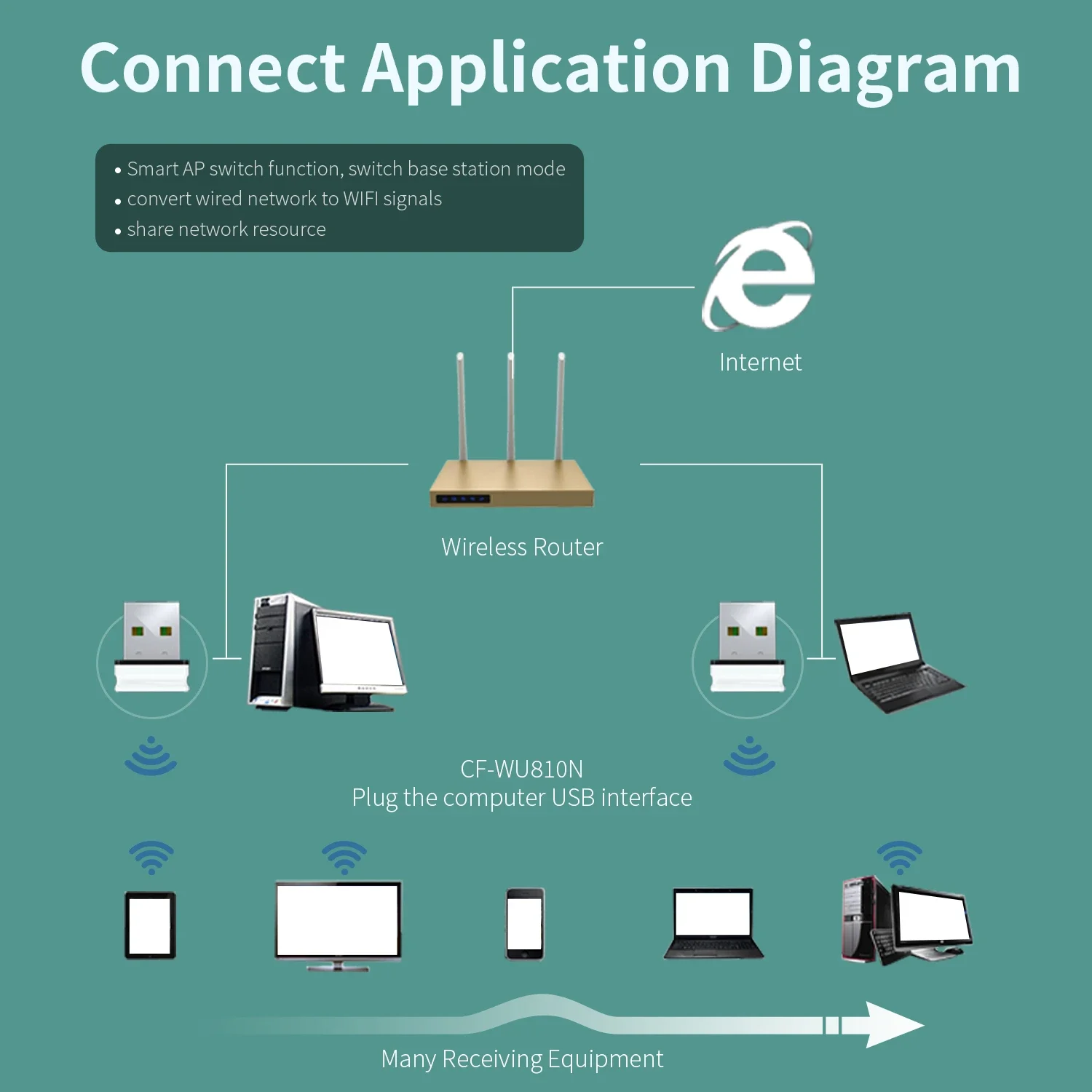 Wifi dongle CF-WU810N usb อะแดปเตอร์ไร้สาย RTL8188EUS802.11 n/g/b adaptador wifi usb Mini 150 Mbps usb wifi Linux TV กล่อง MKS PI
