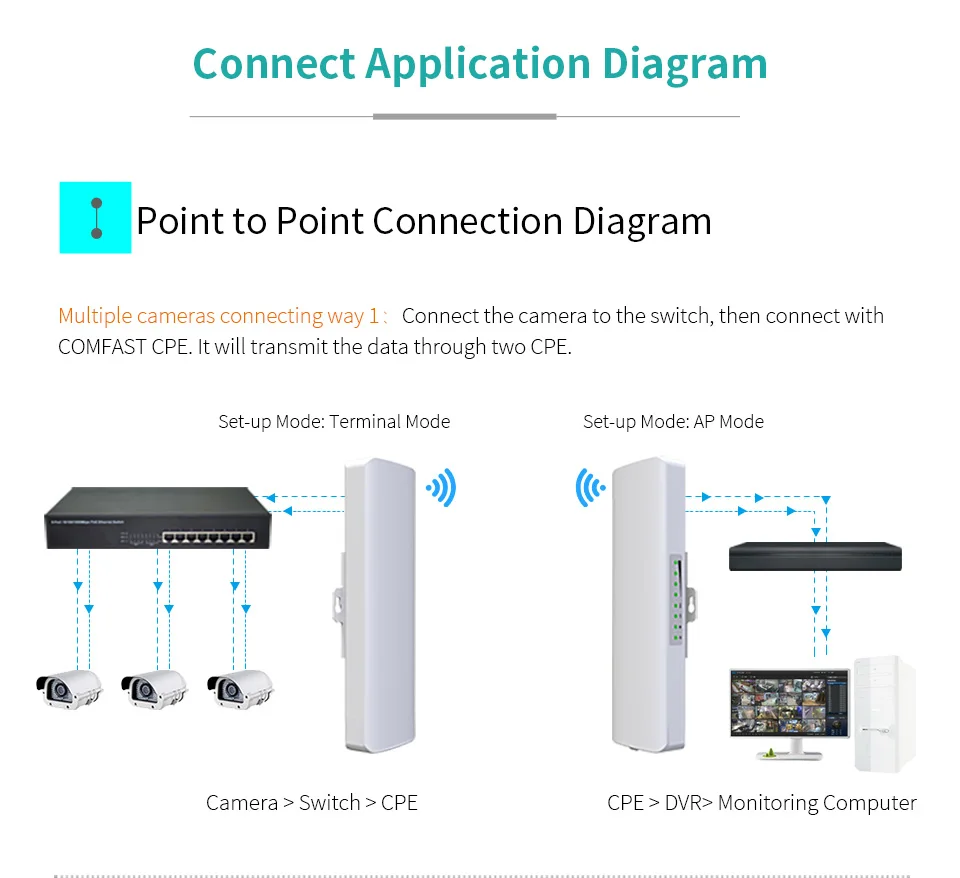 COMFAST 300Mbps Wireless Outdoor CPE 5KM WIFI Bridge 48V POE Wifi Signal Extender 2.4Ghz Access Point Repeater EU/US Plug P TO P