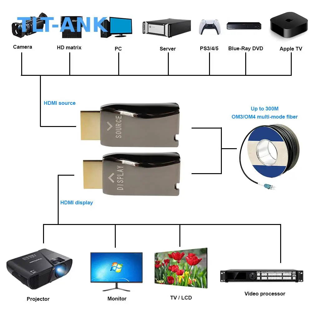 4K@30Hz HDMI 1.4 Fiber Optic Extender, 10Gbps Over OM3/OM4 to 300M in Multi-Mode, HDCP/DDC/CEC Pass-through, Plug & Play