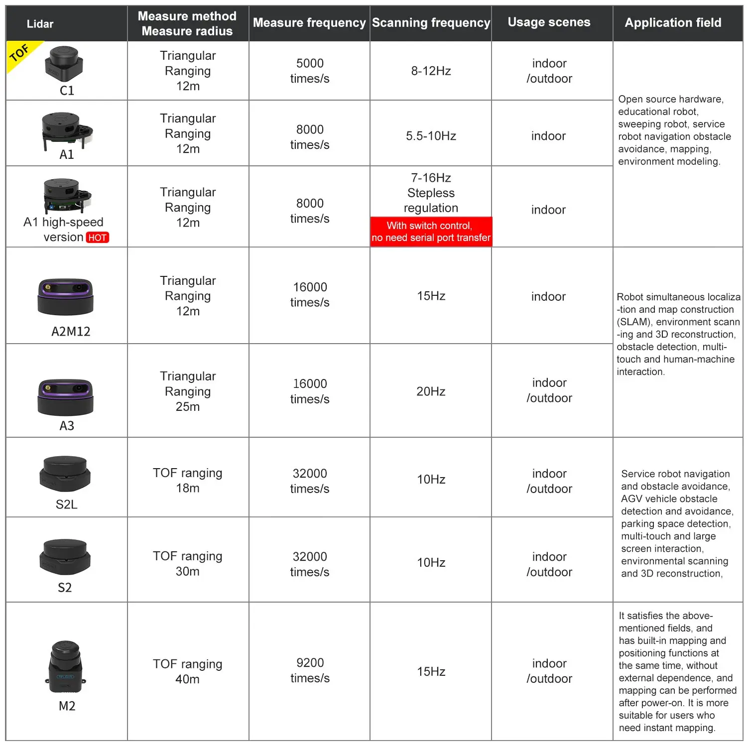 Slamtec RPLIDAR Lidar C1 A1 A2 A3 S2 S2L Mapper M2 المسح الضوئي مجموعة الماسح الضوئي لروبوت ROS2 ROS يتنقل وتجنب