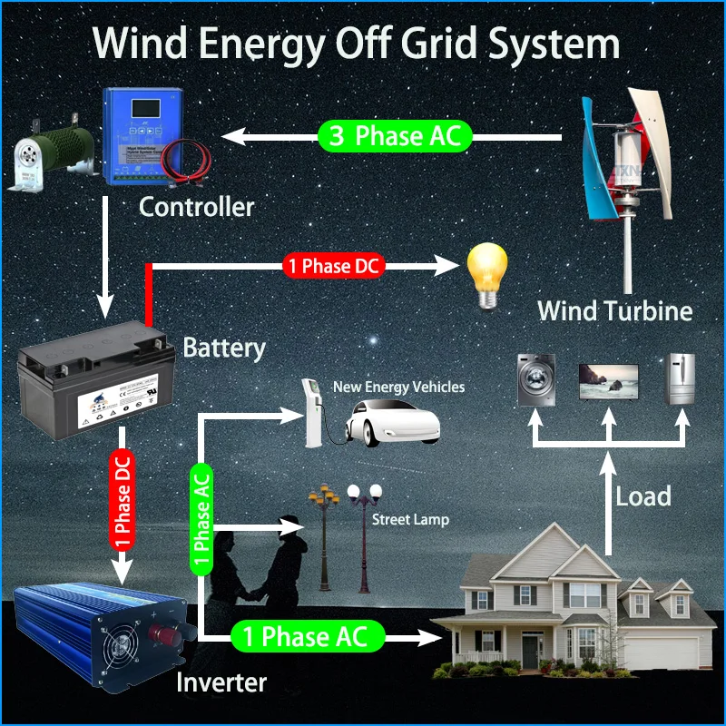 Imagem -05 - Turbina Eólica de Eixo Vertical com Sistema de Bateria Gerador de Energia Alternativa 2000w 48v Saída de 220v ac Conjunto Completo Doméstico