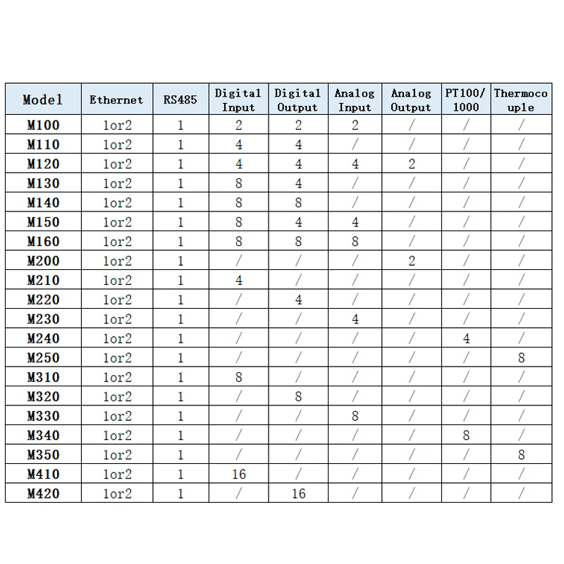 Bliiot IOT IO โมดูล1 RS485 4เอาต์พุตดิจิตอลอินพุต Modbus RTU TCP สำหรับ PLC DCS HMI SCADA M110E ข้อมูลเครื่องมือวัด