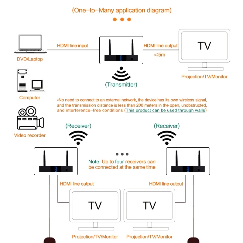 200M 5G Wireless HDMI Extender trasmettitore Video ricevitore Max a 4 RX per STB PS4 Computer DVD Laptop PC a TV Monitor