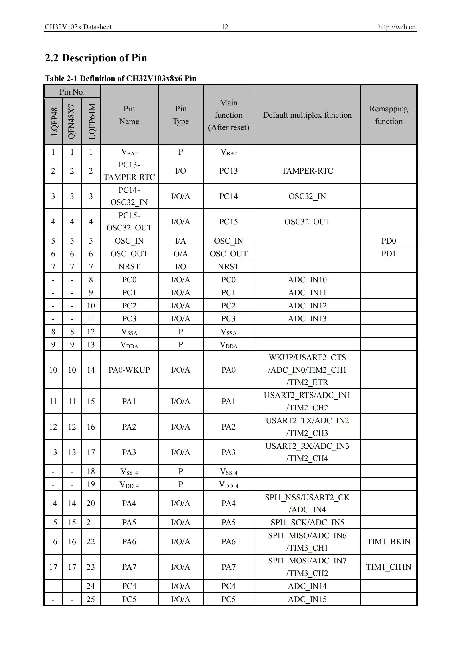 Ch32v103 Industrie qualität 32-bit verbesserte RISC-V mcu 10 teile/los – Detail 14