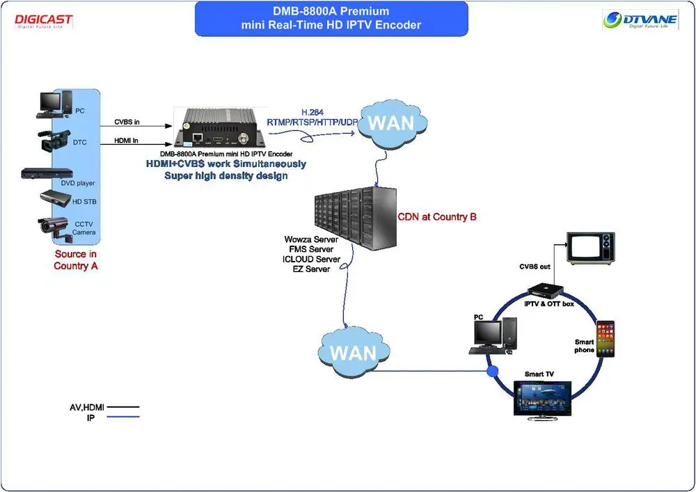 Compact H264 H MI IP Encoder with Mini 2-CH  Streaming Audio Encoder Hardware