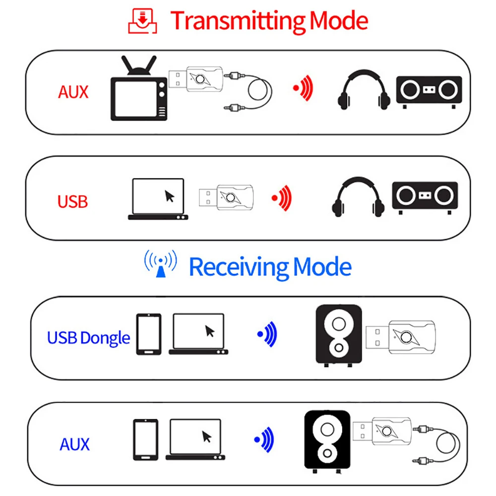 4 IN 1 USB Bluetooth 5.3 Adapter Wireless Bluetooth 5.3 Dongle Adapter for PC Laptop Wireless Speaker Audio Receiver Transmitter