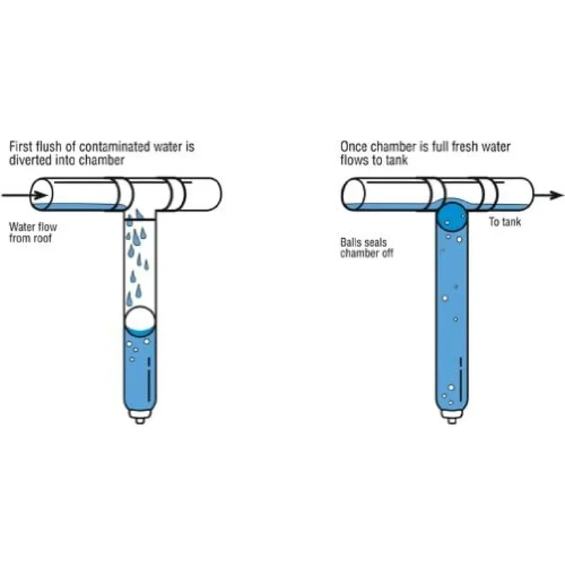 Downspout Eerste Flush Omleidingsset, 3"