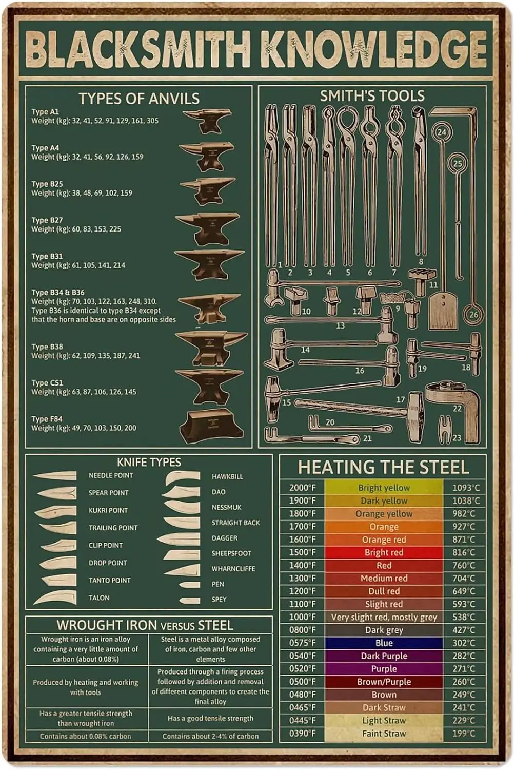 Blacksmith Knowledge Metal Sign Forging Infographic Poster Home Bedroom Club Office Wall Art Deco Plaque 8x12 Inches