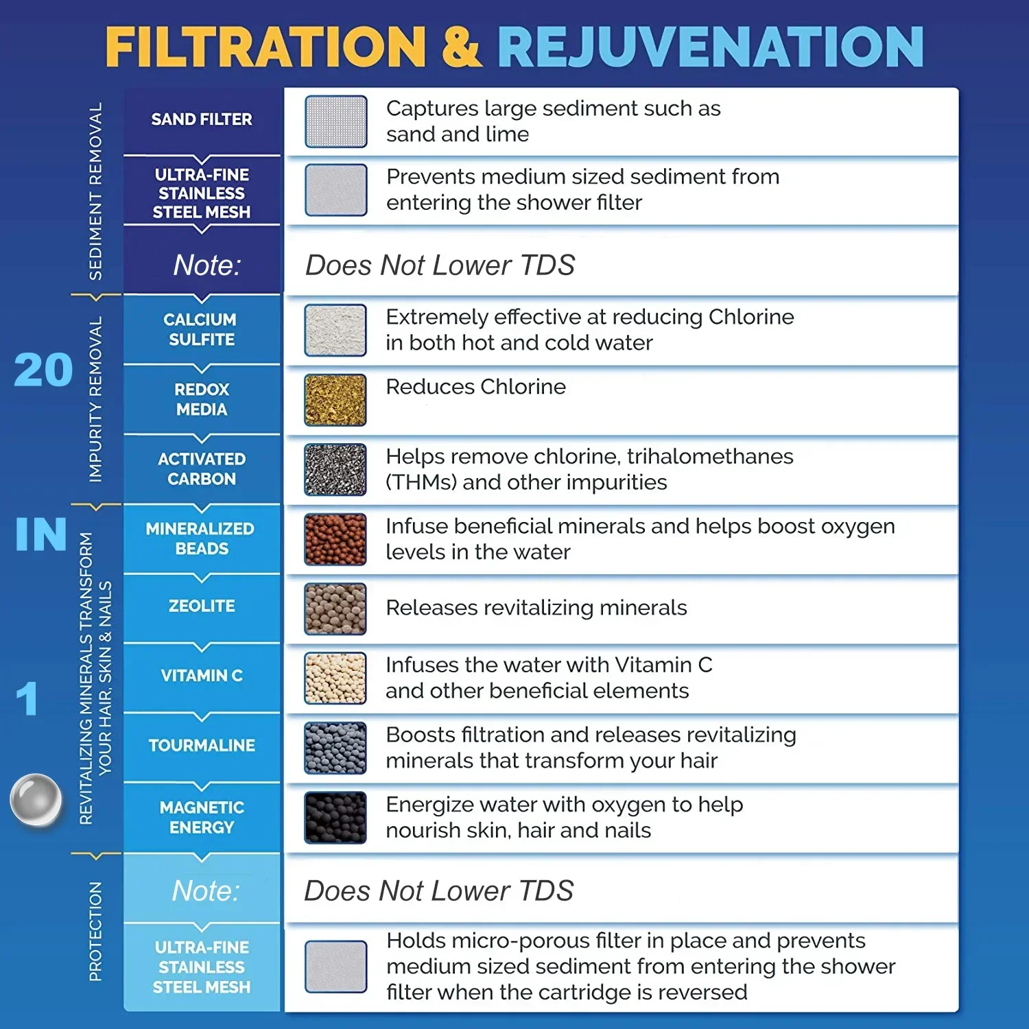 ALTHY Filtro de agua de ducha revitalizante con vitamina C - Reduce el cloro y los metales pesados - Mejora la picazón seca en la piel, la caspa del cabello y el eczema