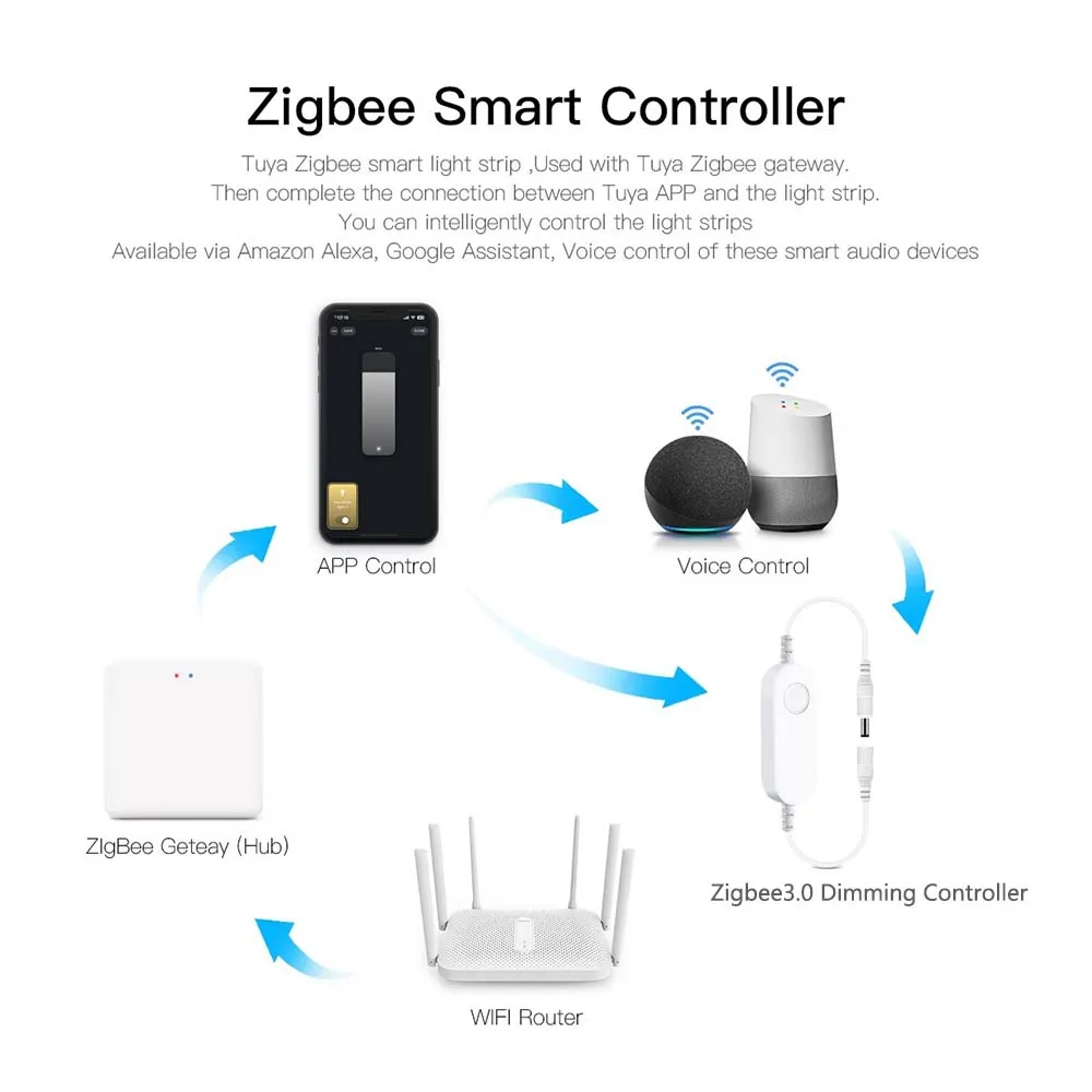 Zigbee 3.0 DC12V COB LED-Streifenlicht Superdünn 5MM Dimmbares Band Hochdichte Flexible COB LED-Lichtleiste für Smartthings – Detail 2