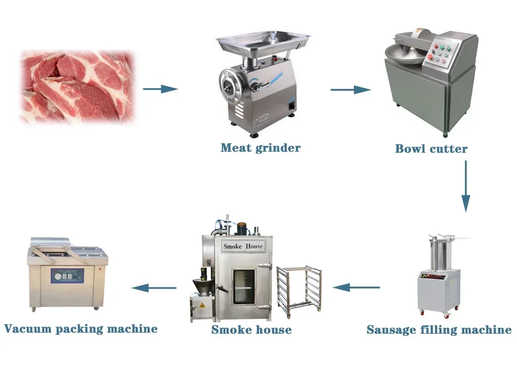 High Quality Sausage Production Line Making Machine / Sausage Production Line Price meat product making machines