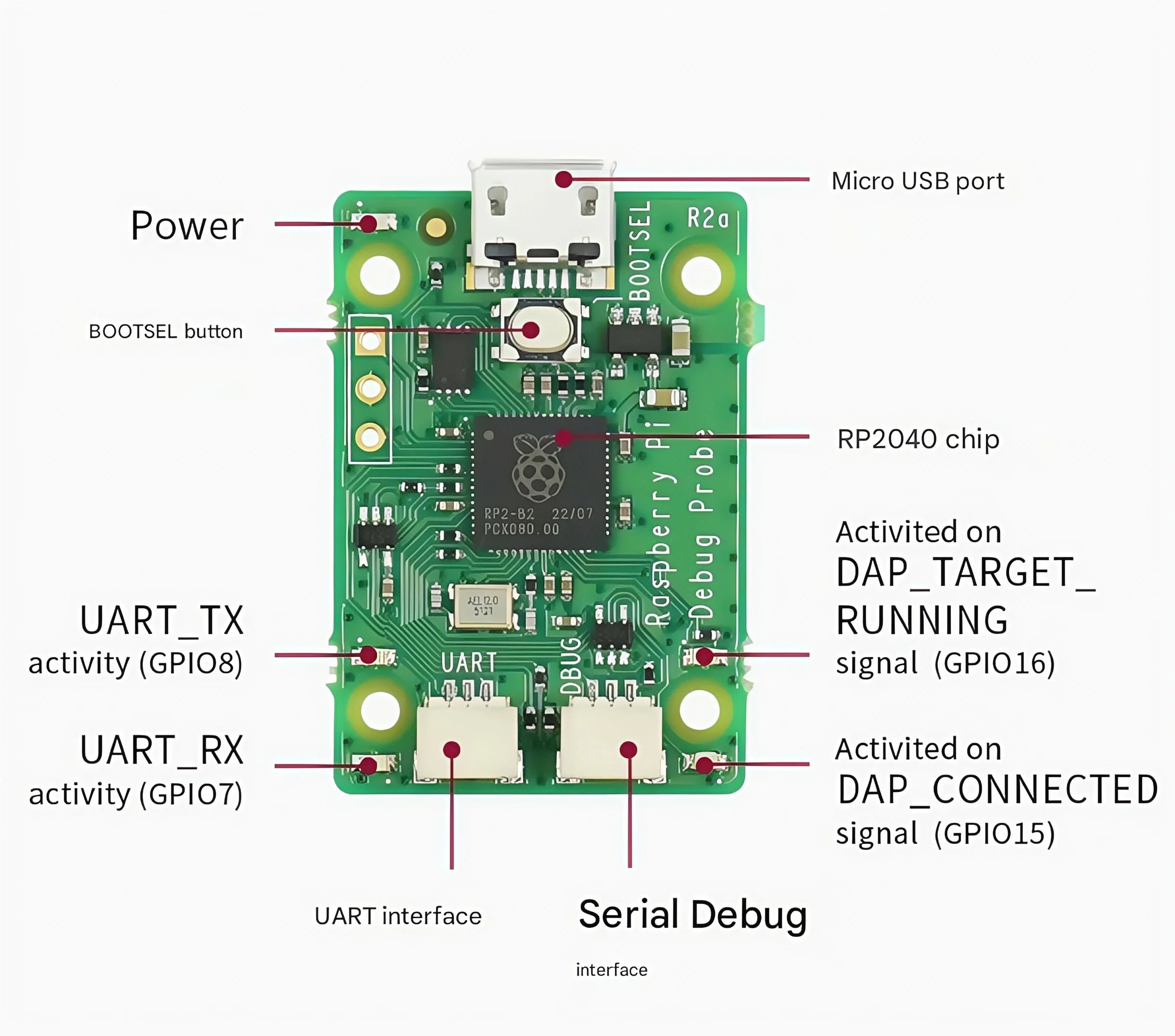مسبار تصحيح Raspberry Pi/USB مصحح الأخطاء التسلسلي ARM SWD