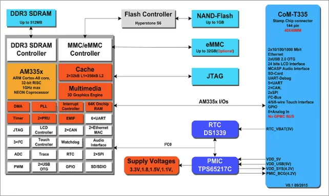 AM335x (Am3352, Am3354) Core Plate, Support Linux4.14/Wince7, Can Be Ordered to Industrial Grade