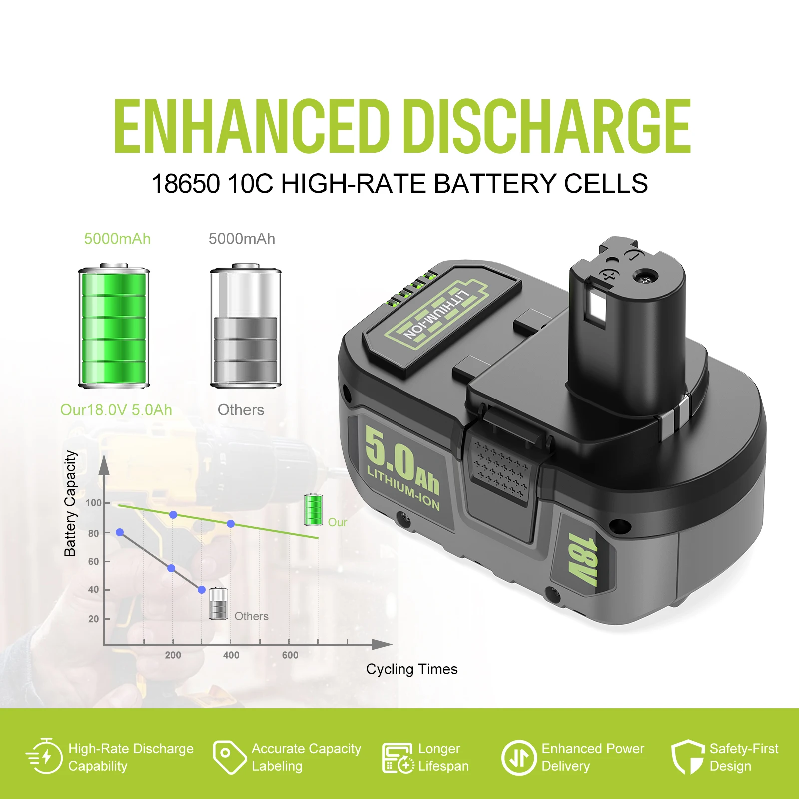 5Ah For RYOBI P108 18V Battery Lithium-Ion Power Tools Ryobi P108 P107 P105 P104 P103 P102 Battery Tool Replacement