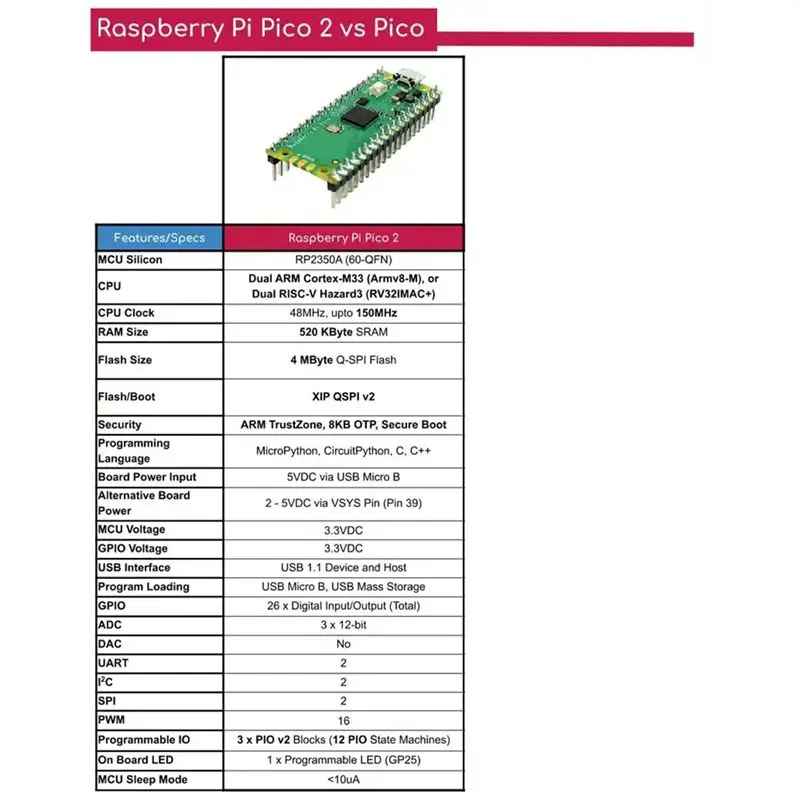DT51 For Raspberry for Pi Pico 2 Development Board RP2350 Dual-Core Cortex-M33 RISC-V Hazard3 520KB for SRAM 4MB Flash