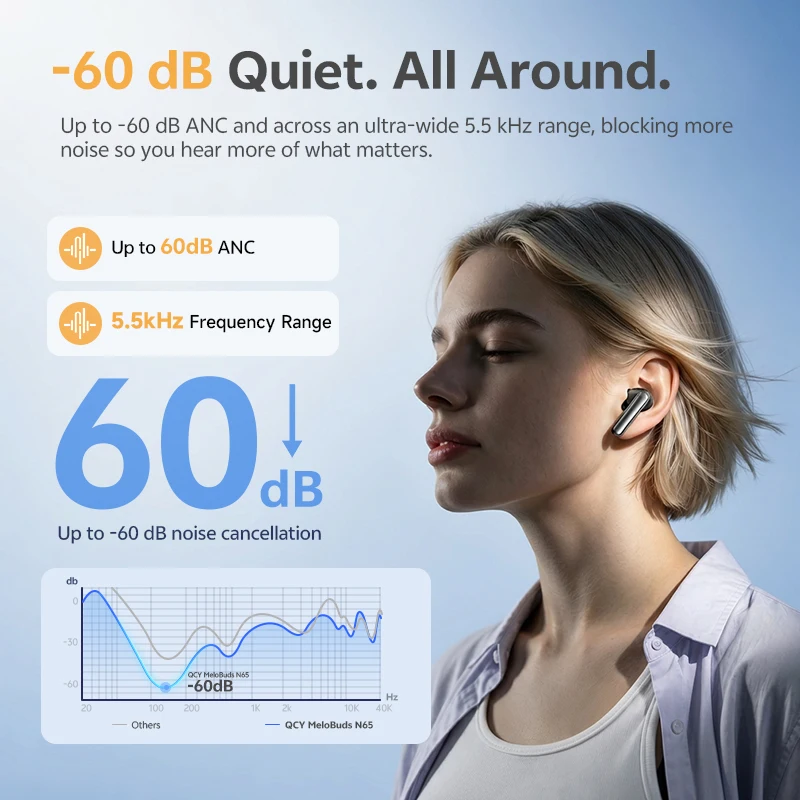 QCY Bluetooth Earphones HT21 MeloBuds N65 AI Adaptive Noise Cancelling 60dB ANC Wireless Earbuds Hi-Res LDAC Spatial Sound 50H view 2