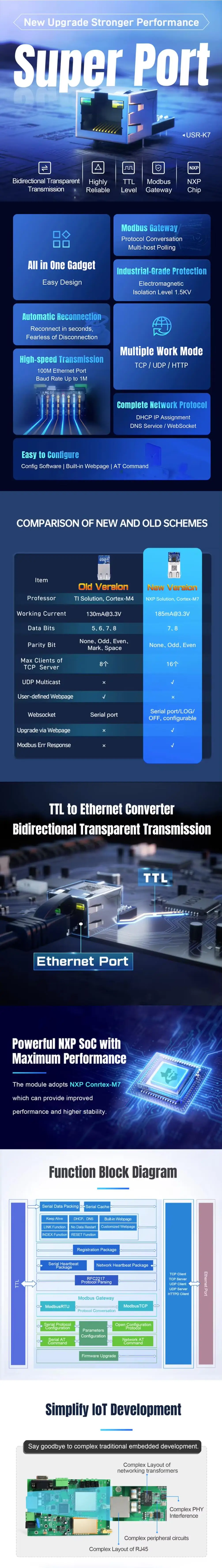 USR-K7 M7 Chip Industrial Super Port TTL UART Ethernet Module with Modbus RTU to TCP