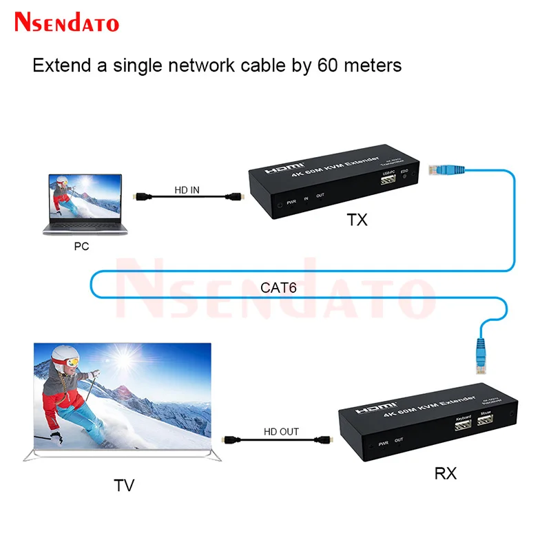 4K 60Hz HDMI 60m KVM Extender over RJ45 Ethernet Cat5e/6 USB Extender HDMI Video Transmitter Receiver kit For Mouse Keyboard