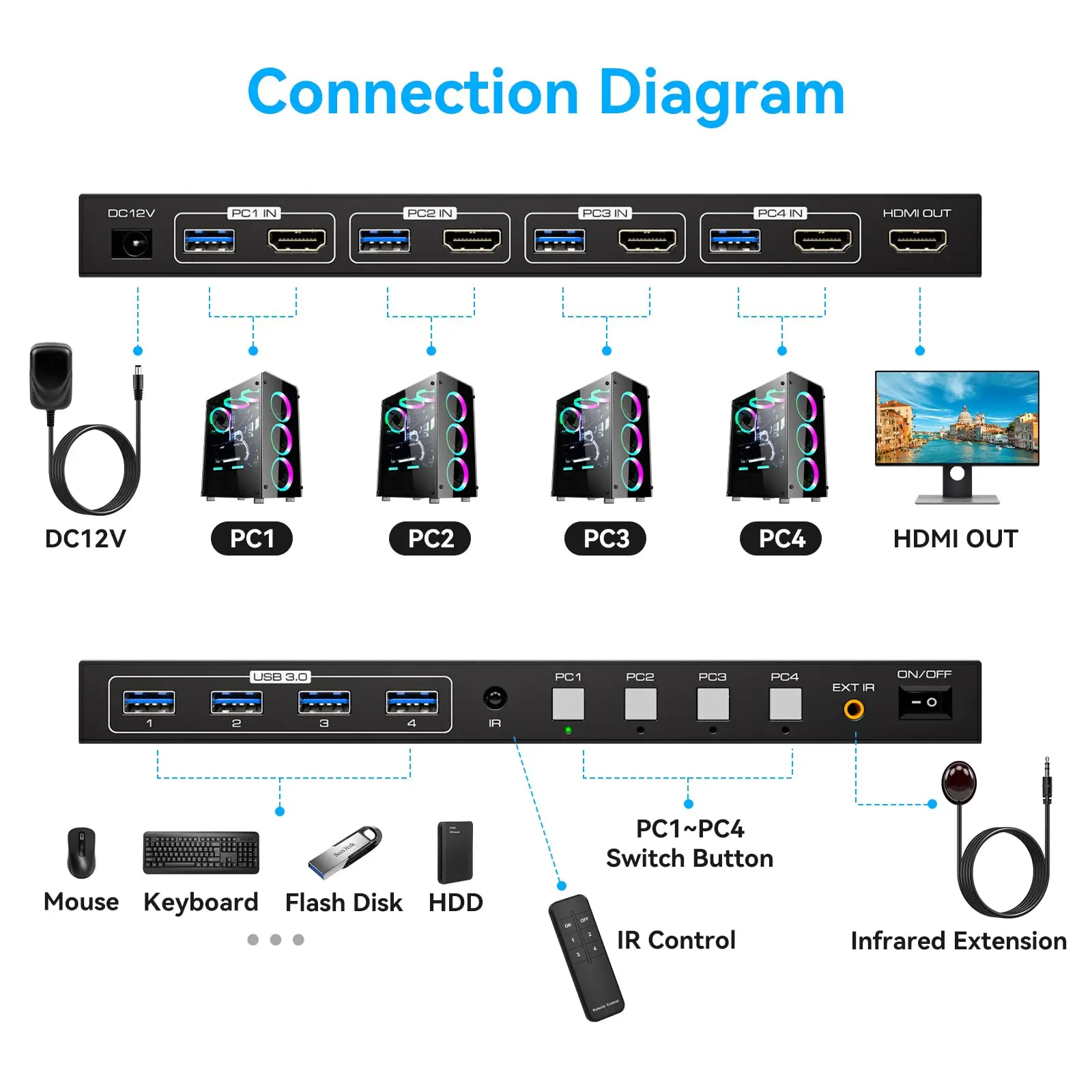 USB 3.0 KVM Switch 4 Computers 1 Monitor 4K@60Hz HDMI KVM Switches for 4 Computers Sharing 1 Monitor and 4 USB 3.0 Devices