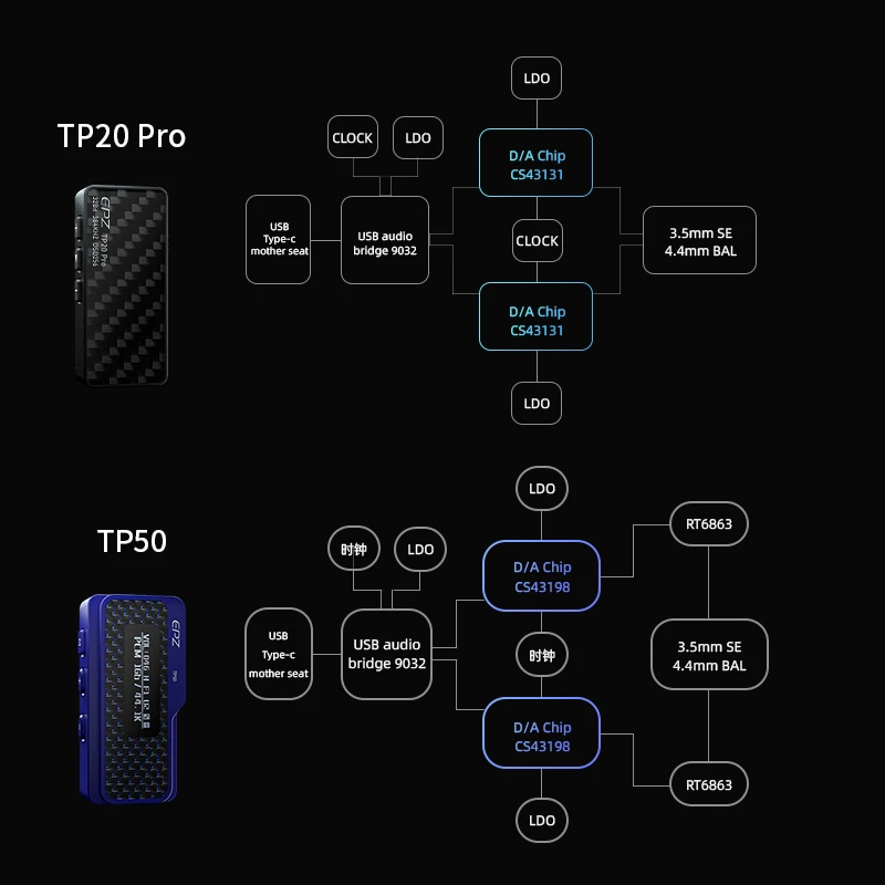 EPZ TP20 Pro TP50 Portable DAC Audio Headphone Amplifier / Dongle Type C /Lightning CS43131X2 CS43198X2 RT6863X2 Decoder 3.5/4.4