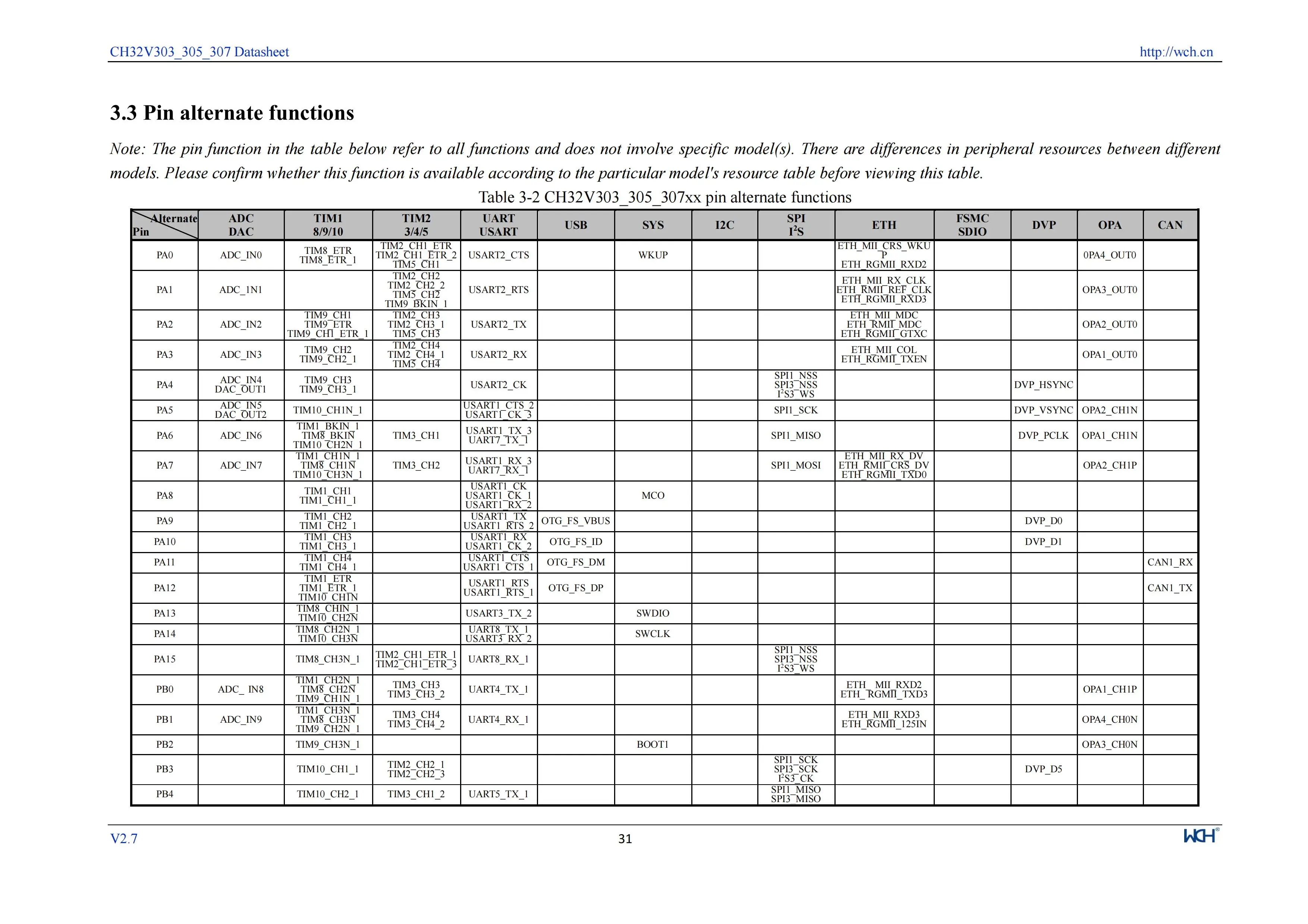 5 Teile/los CH32V305 Verbindung RISC-V MCU CH32V305FBP6/32V305RBT6 WCH Mikrocontroller – Detail 33