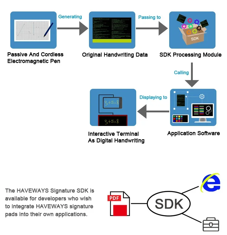 Pad per firma USB per tavoletta grafica elettronica per scrittura digitale economica con stilo