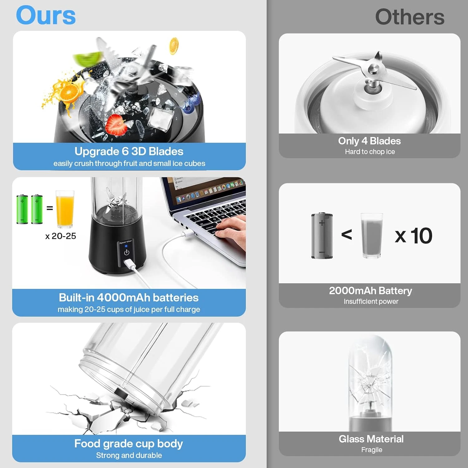 Compact Portable 4000mAh Personal Blender for Shakes and Smoothies - USB Rechargeable Mini with 6 Blades Bot