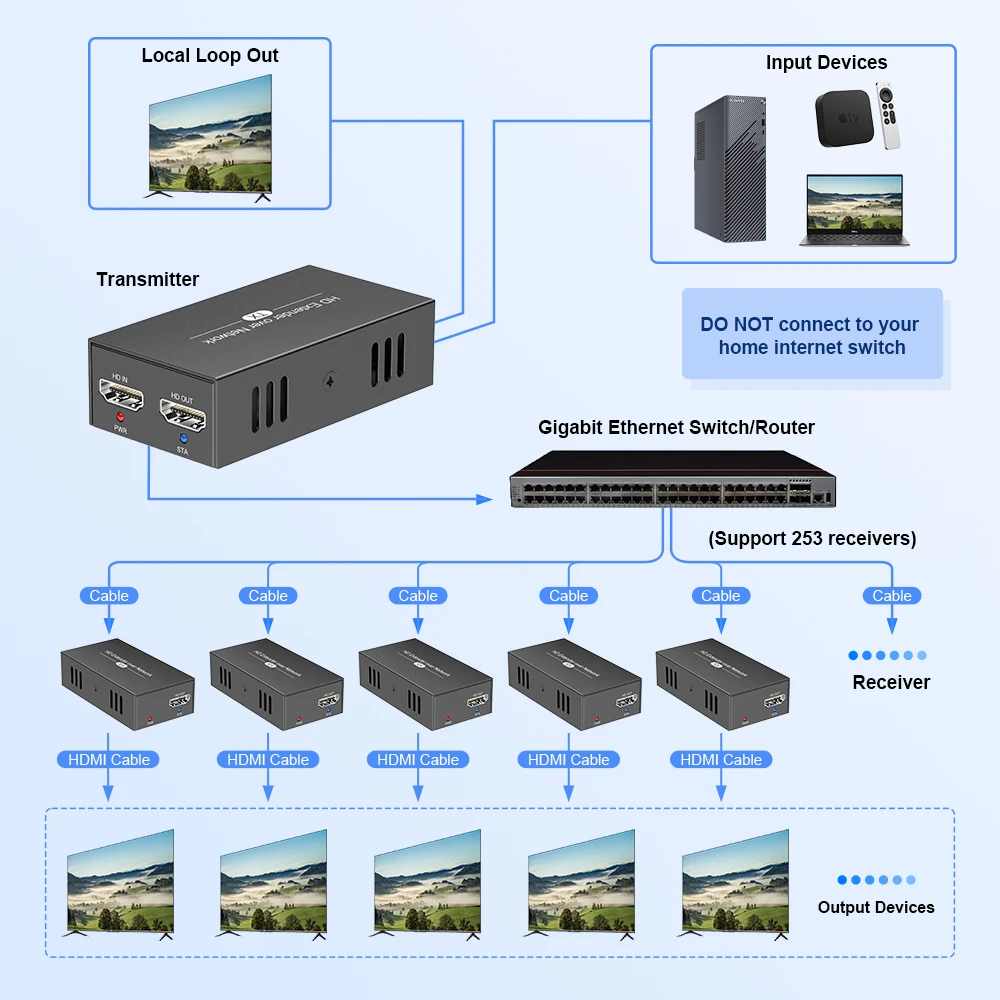 HDMI Extender 150M 1080P with Loop HDMI Via CAT5e/6 To Rj45 Extender with Audio EDID for PS5 HDTV PC Laptop HDMI 1.3 HDCP 1.2