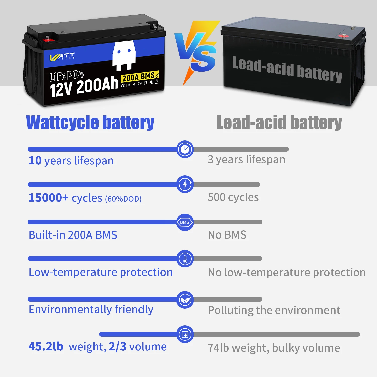 Wattcycle Lithium Iron Phosphate Battery 12V 200Ah Built-in 200A BMS EV grade A+ cells 2560Wh energy For Off-grid/ Marine, etc