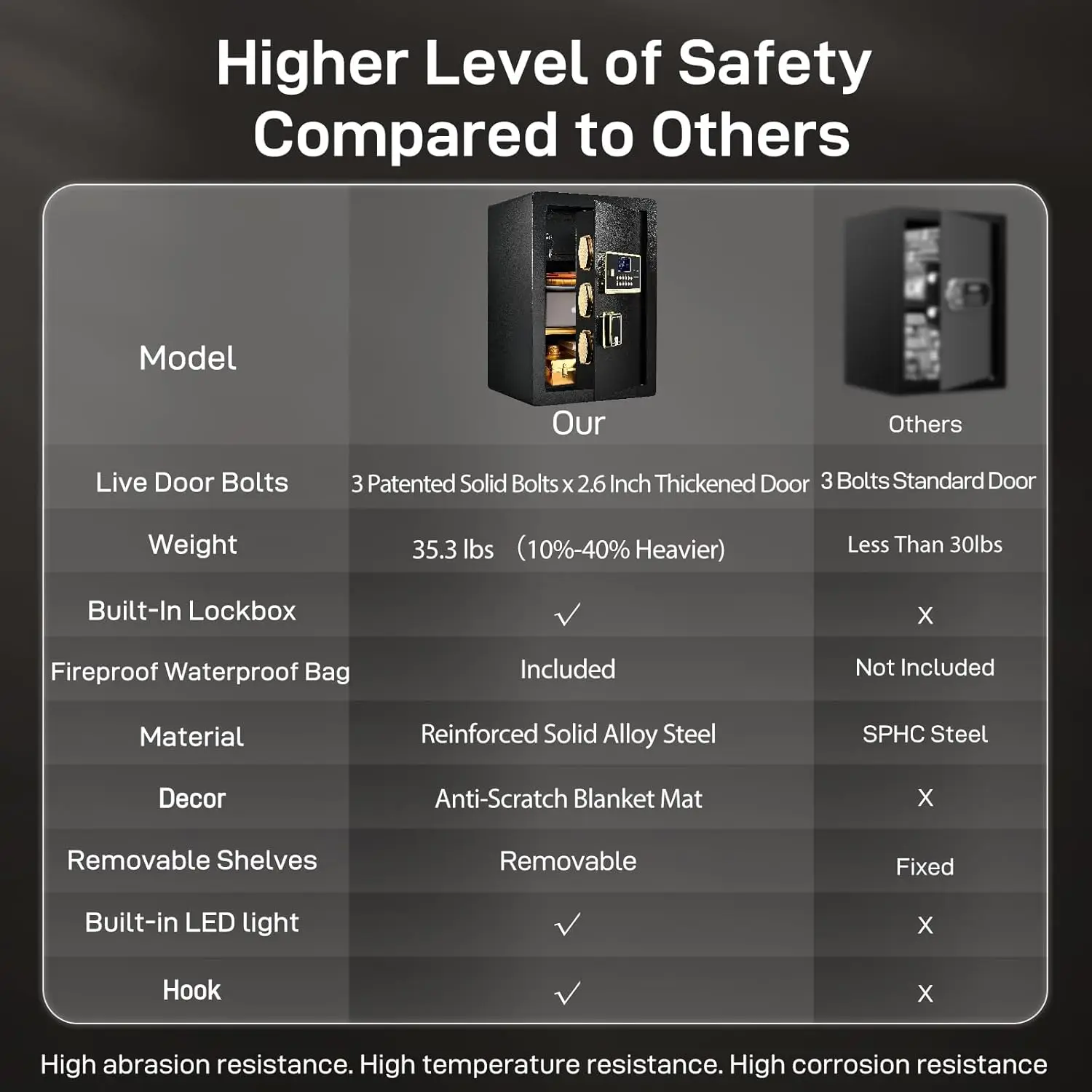 Safe with Interior Drawer, 2.8 Cuft Heavy-Duty Steel Safe Box w/LCD Digital Screen, Diamond Reinforced Lock, Dual Alarm System w