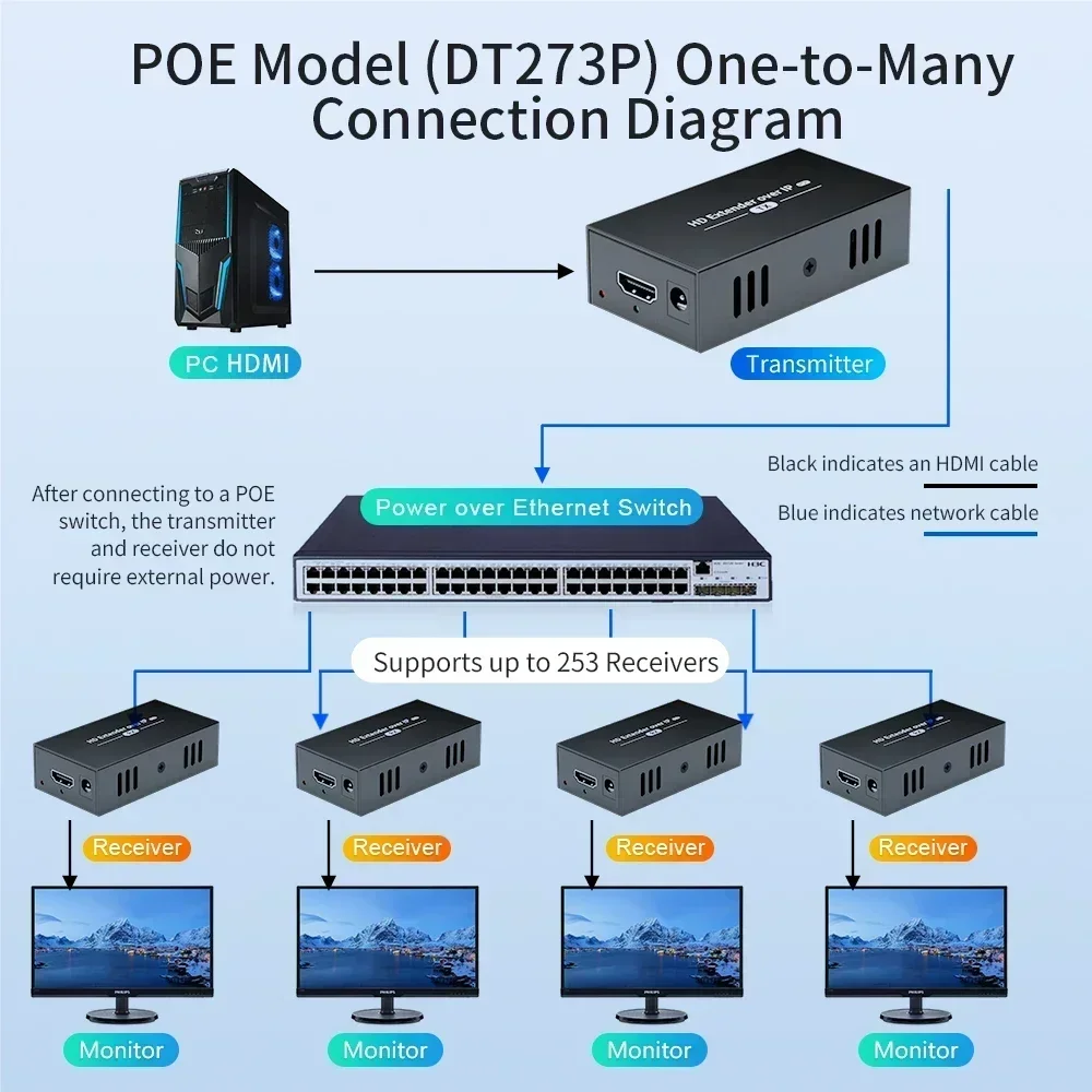 Experience Long-range HDMI Extender Up To 150m POE, 1080P 60HZ Works on Cat6+ 1-to-multi Delivers Reliable Signal for Displays