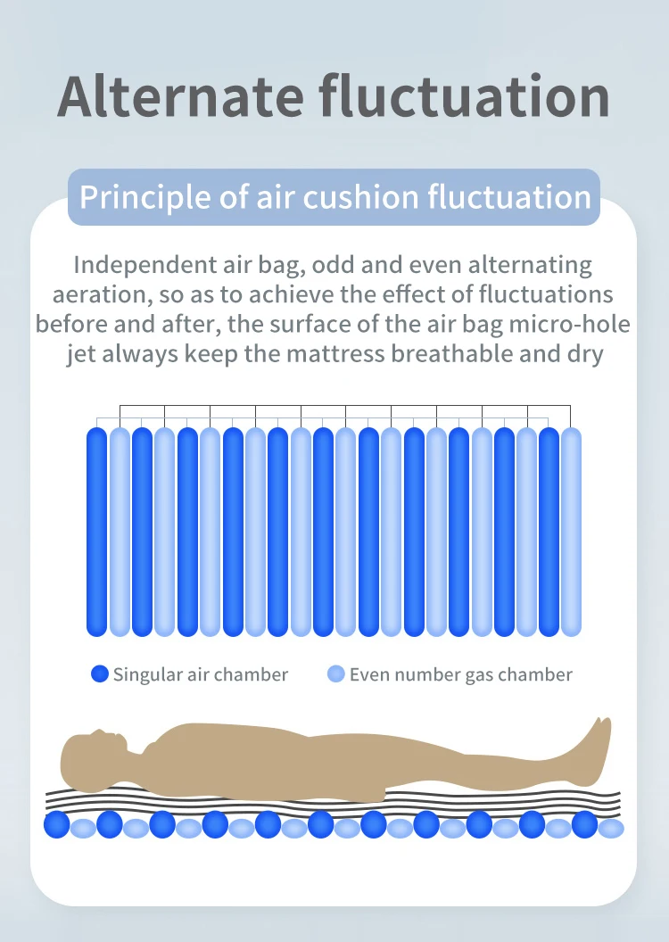 مرتبة طبية مضادة لقرحة الفراش للعناية بالمرضى المسنين في السرير مع مرتبة هوائية قابلة للدوران بالشلل