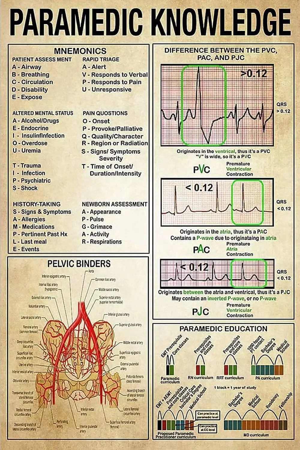 ESETASOT Paramedic Knowledge Tin Posters Doctors And Nurses Popular Science Metal Signs Room Decor Mnemonics Home Wall Deco sign