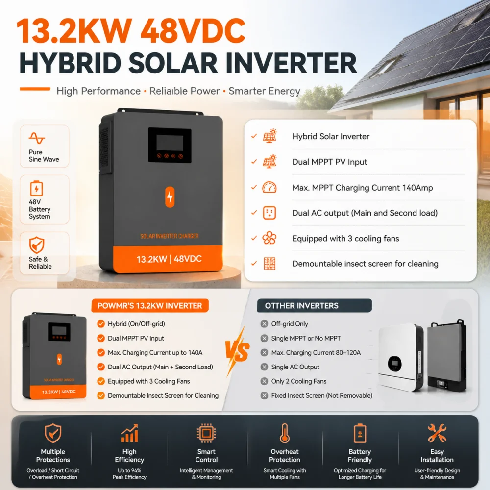 PowMr 220V 13.2kW Hybrid Solar Inverter 48V Pure Sine Wave Max 160A MPPT Charge Current with 500Vdc PV Input BMS Comms Dual PV Input for Home