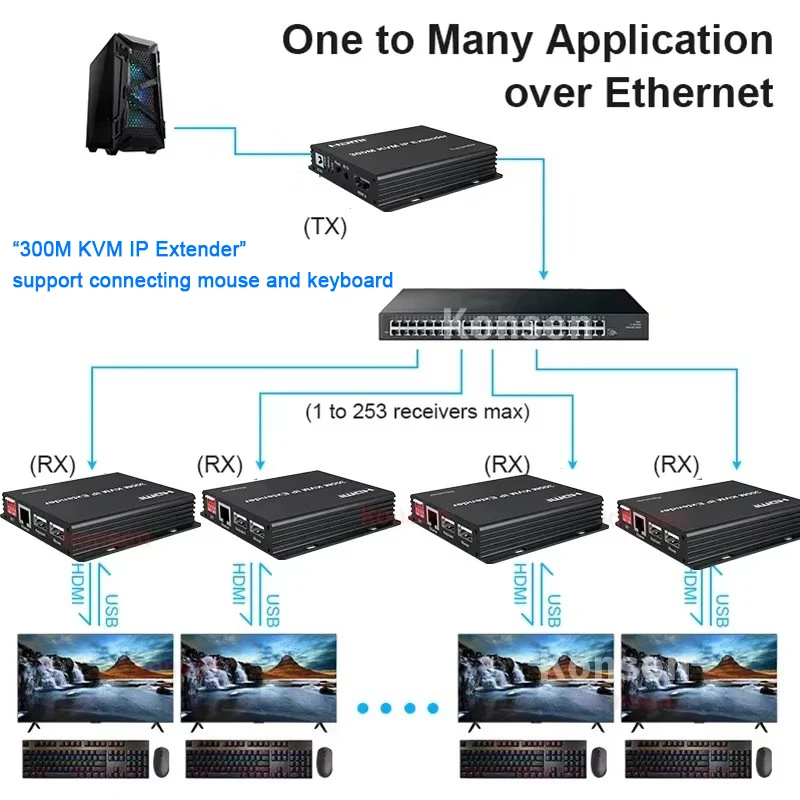 300M IP HDMI KVM Extender over Rj45 Cat5e Cat6 Ethernet Cable IP HDMI USB Extender Support Muitlpoint Connect via Network Switch