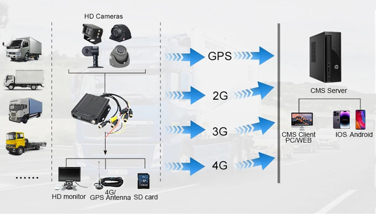 Cheap Vehicles Security Cameras Monitoring Mobile Dvr Fleet Management System 4 Channels 256gb Sd Card Gps H264 1080p 4g Mdvr