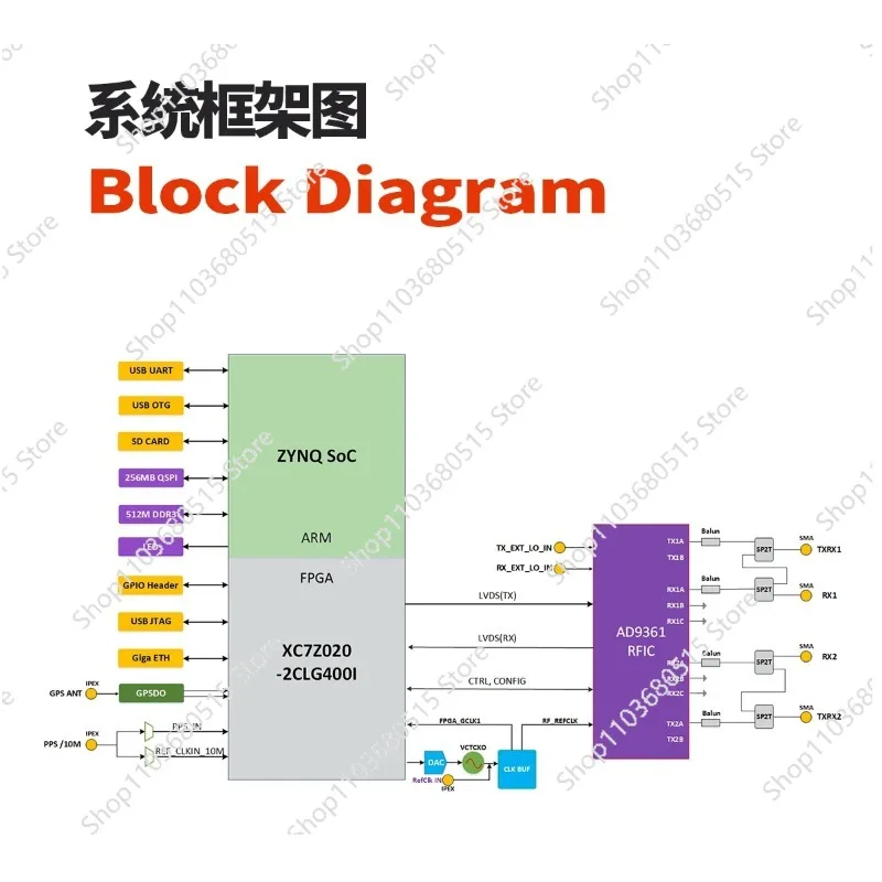 E316 AD9361 ADIPluto 오픈와이파이 소프트웨어 라디오 스펙트럼 모니터링 무선 통신 장치