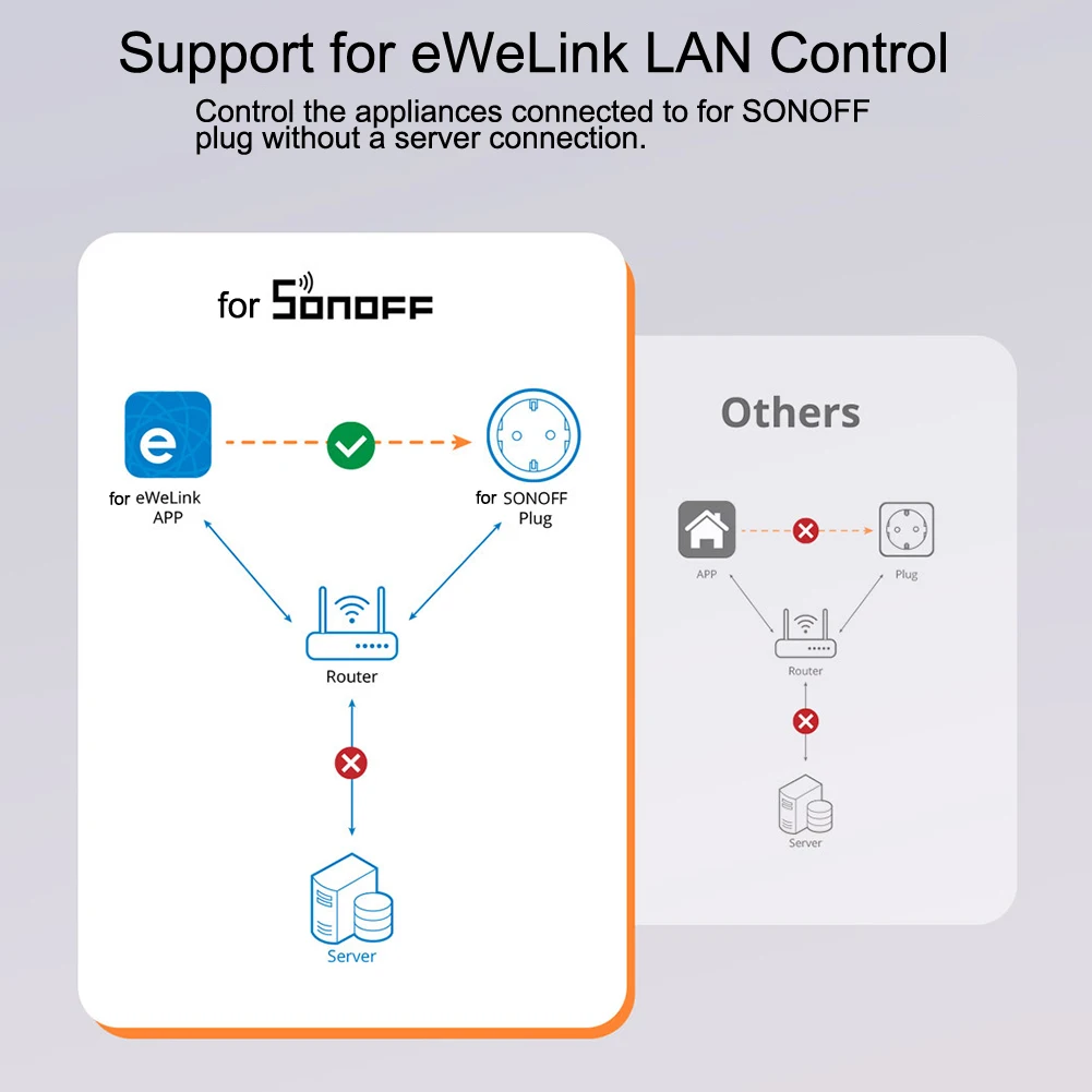 WiFi for Smart Socket S60TPF 250V 16A For eWeLink Supported Type E/F with 2.4GHz for ieee 802.11 b/g/n and Overload Protection
