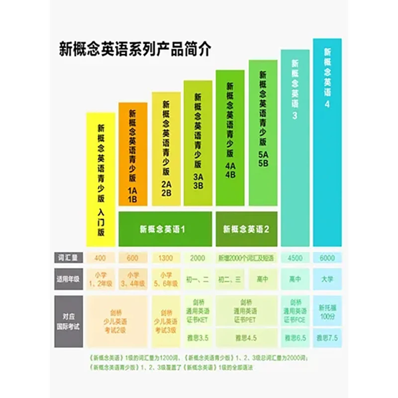 4 Books/Set New Concept English 1-4 Textbook Full Solution New Concept Textbook Self-Study of Zero Basis for Students English