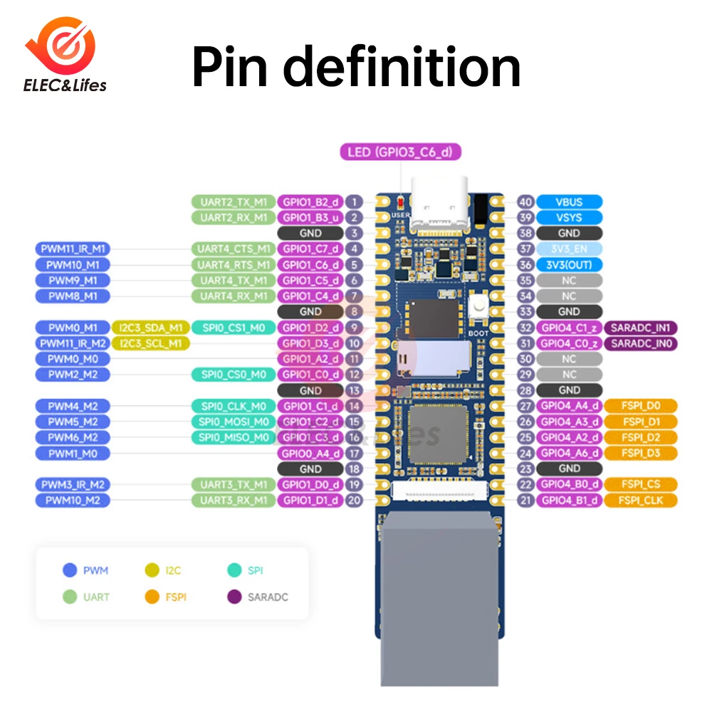 LuckFox Pico Plus RV1103 Linux Micro Development Board, łączy procesory ARM Cortex-A7/RISC-V MCU/NPU z portem Ethernet