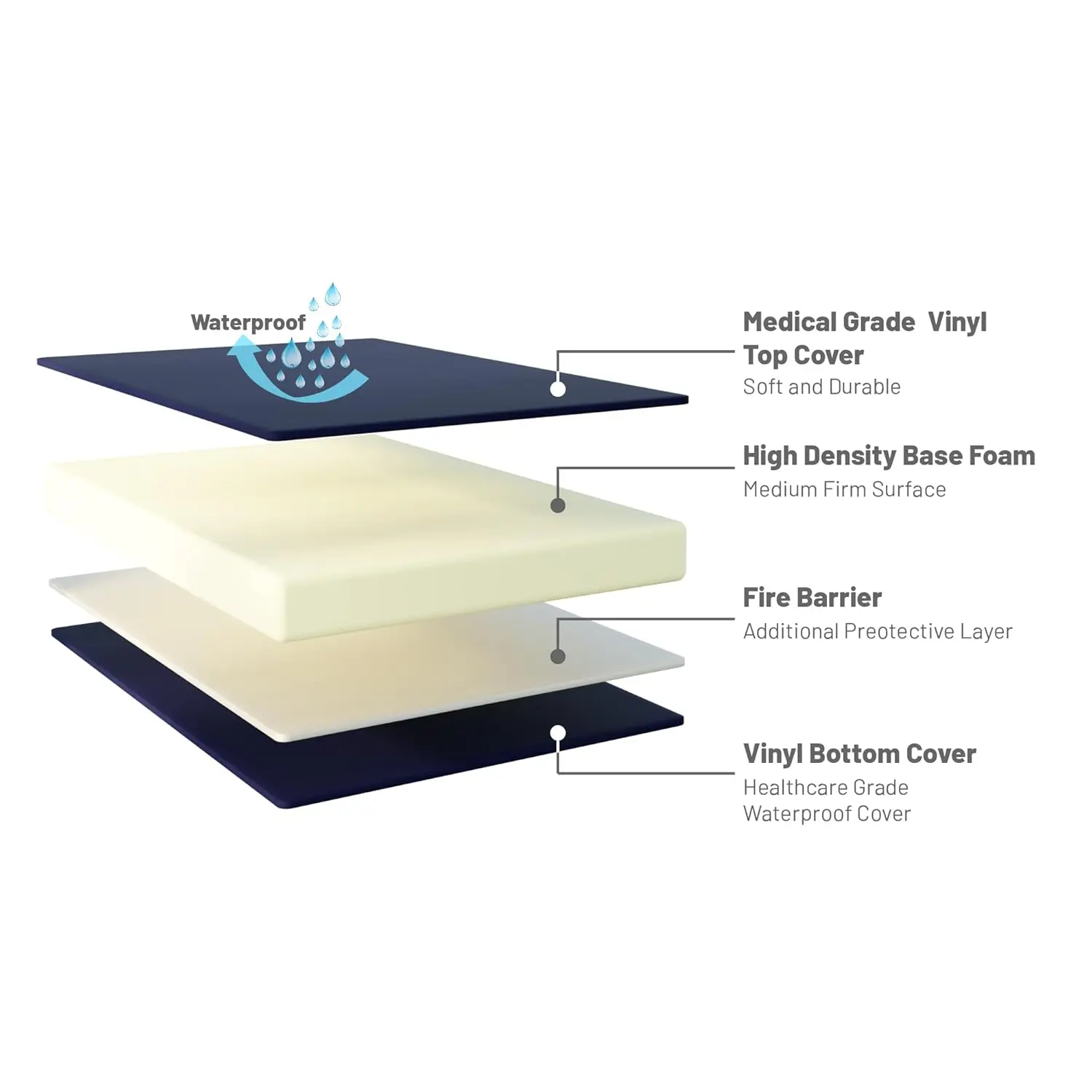 10-Inch Medium Firm Water Resistance Nylon Vinyl Foam Mattress Noiseless Soft Cloud Feeling Body Heat Reflection Good for Hospit
