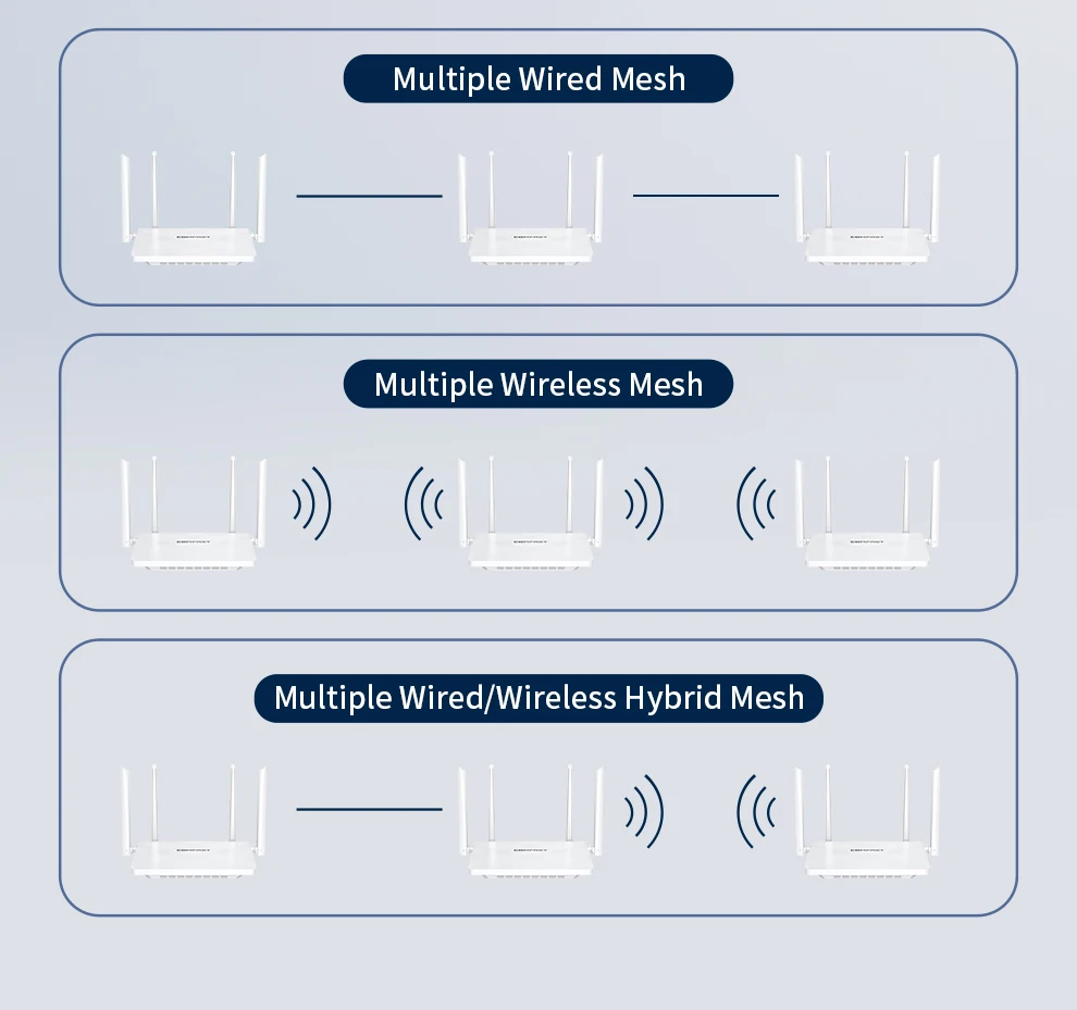 COMFAST 3000Mbps WiFi6 Wireless MESH Router 2.4G/5.8G 5dBi Antenna 4*1000Mbps Gigabit Ports RESET/MESH Button Easy-Mesh EU Plug