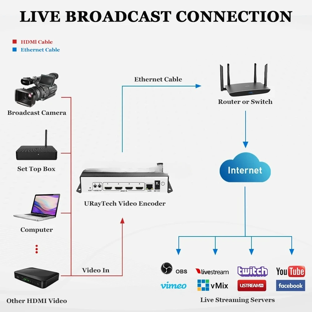 Codificador de vídeo multicanal 4K H.265 H.264 RTMP SRT IPTV suporta HDCP, hardware de codificador ao vivo HDMI para IP de alta definição