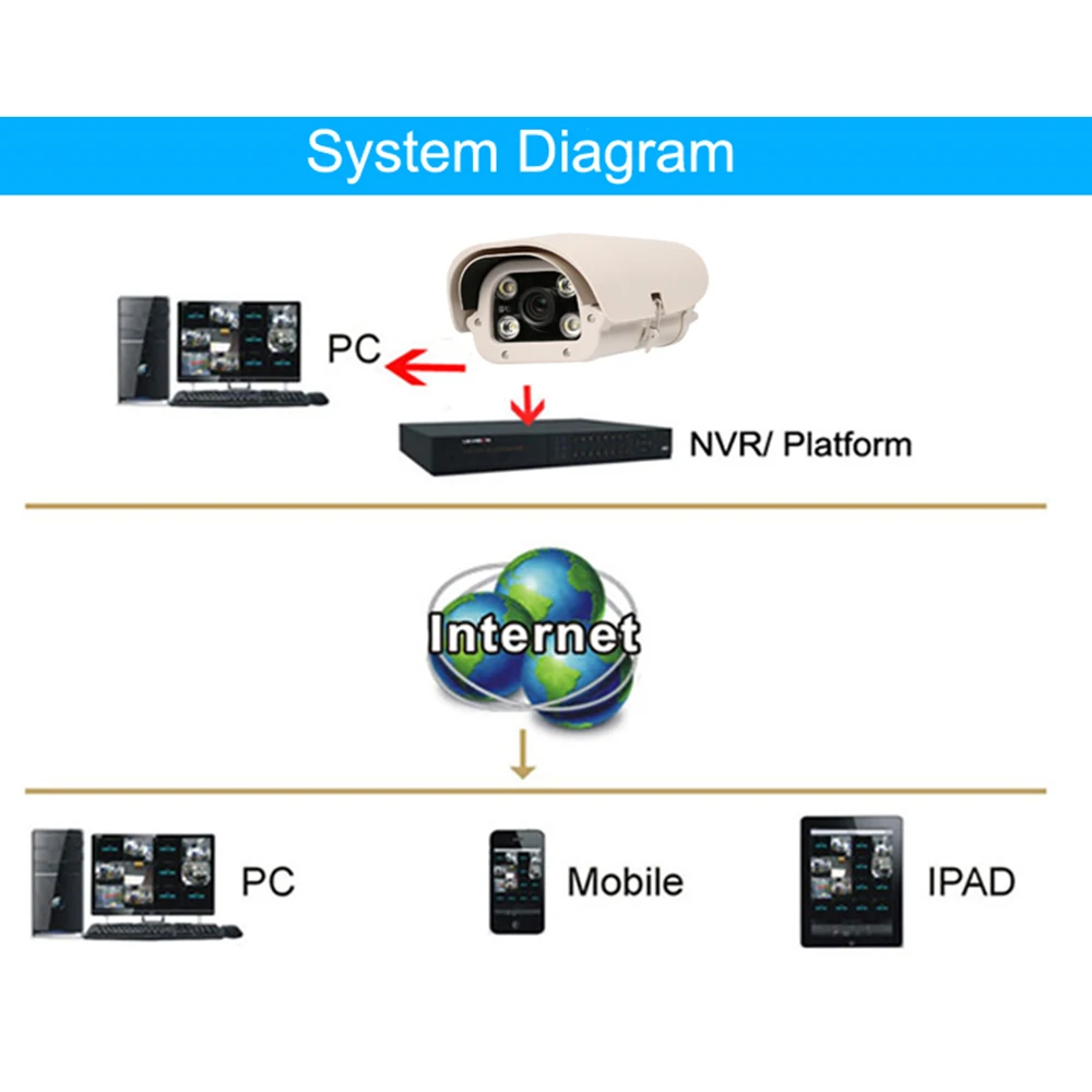 5MP LPR Camera For Highway Parking Lot IP Camera Varifocal Lens Vehicles License Number Plate Recognition Camera Infrared LED