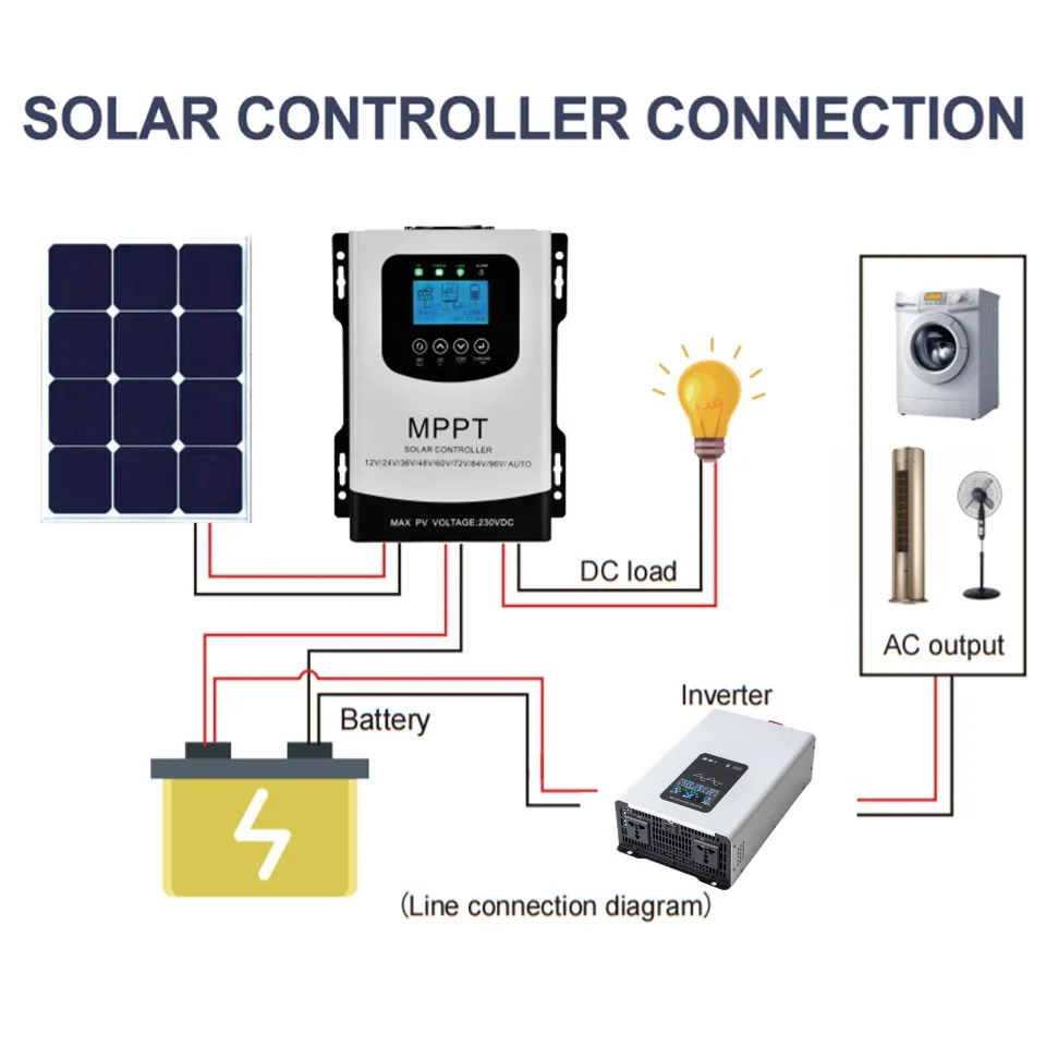 Imagem -06 - Inversor de Onda Senoidal Pura 12kw 10kw 12000w dc 12v 24v 48v 96v para ca 110v 120v 220v 230v Fora do Sistema Solar Grid Inversor Solar rv