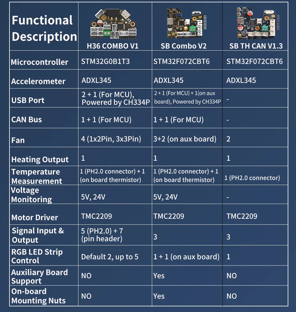 Für FYSETC H36 v1.3 Combo Hitzebeständiges Klipper Canbus Tool Board Kompatibel mit NEMA14/36mm Motor Onboard TMC2209 für 3D-Drucker – Detail 9