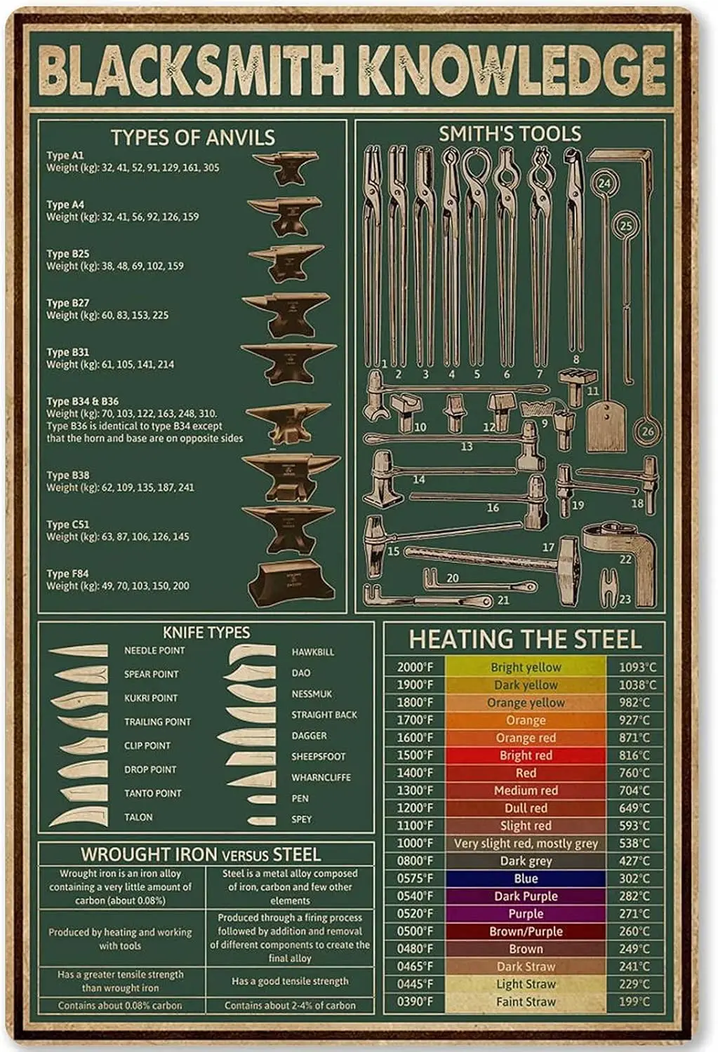 Affiches de Connaissance du Métalurgie JIUFOTK, Guide Scientifique des Outils, Panneaux Métalliques, Décoration Murale pour la Maison et les Clubs, Impression Verte