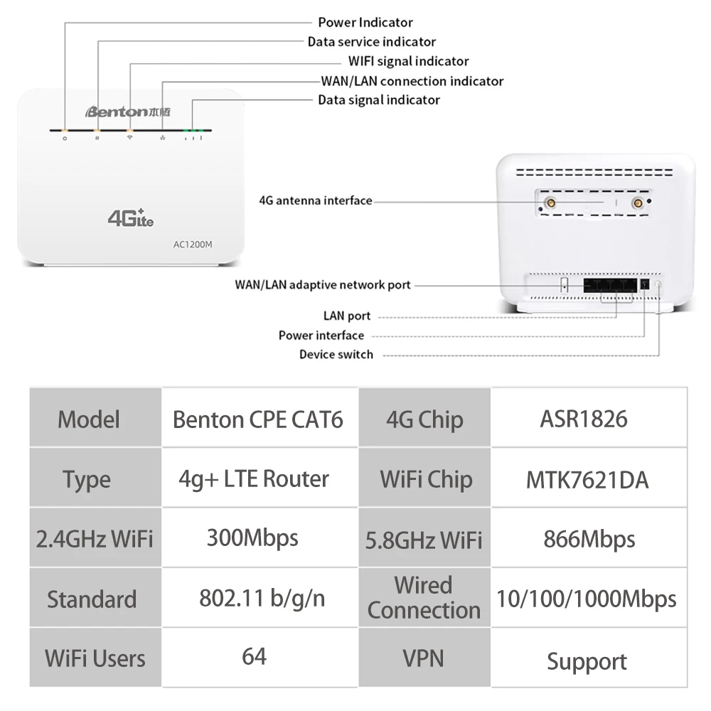 Benton 5GHz WiFi Router Dual Band 4G CAT6 LTE Router 1200Mbps WiFi Router Repeater VPN Modem 3G/4G SIM Card Router Gigabit Port