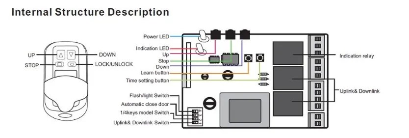 110V 220V Control Board Für Motor Garage Tür Rolltor Auto Tor 433mhz Control Panel Mit Fernbedienung sender – Detail 6