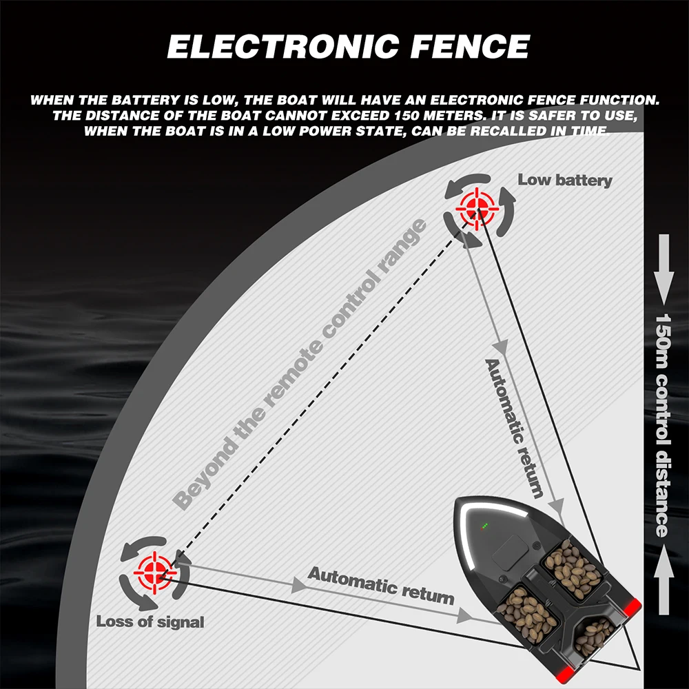 Imagem -05 - Gps Barco Isca de Pesca com Controle Remoto Motor Duplo Fish Finder Suporte Automático Cruise Night Light 2kg Loading 500m